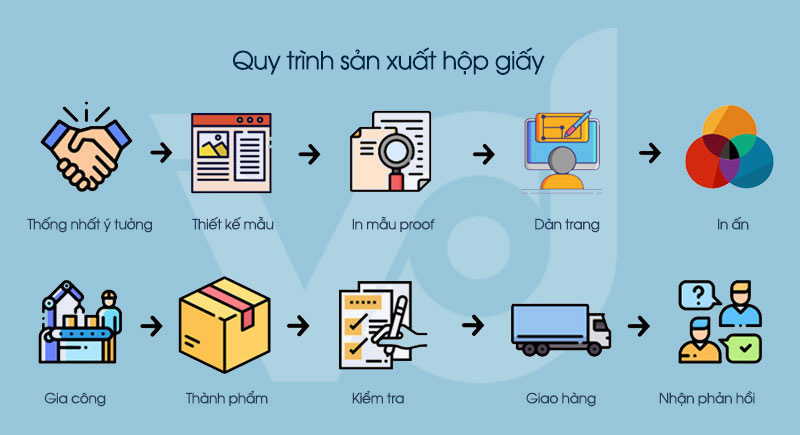 Quy trình sản xuất hộp giấy theo tiêu chuẩn