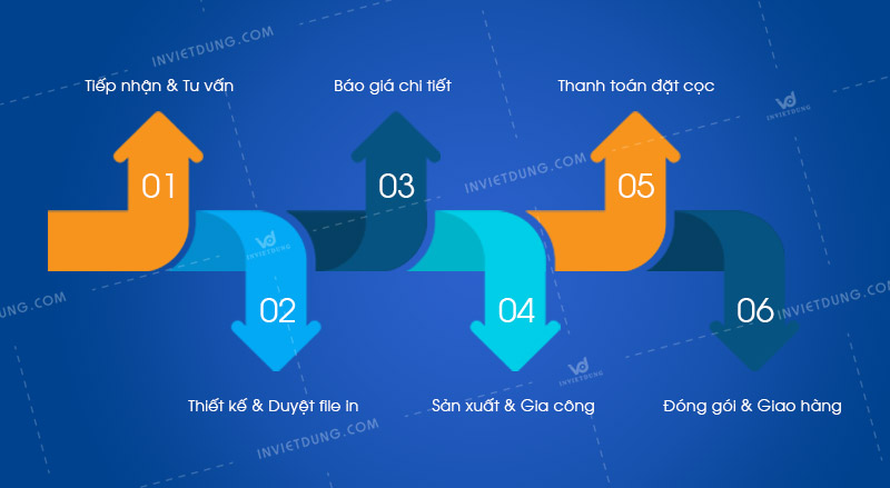 Quy trình sản xuất quạt nhựa cầm tay quảng cáo tại In Việt Dũng