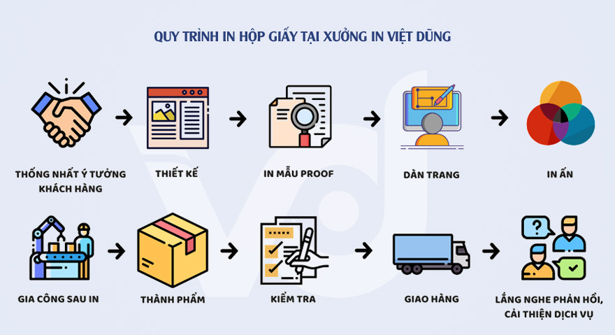 Quy trình in hộp giấy chuyên nghiệp tại xưởng In Việt Dũng
